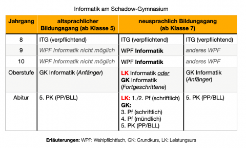 Informatik am Schadow-Gymnasium